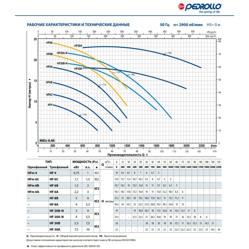 Відцентровий насос Pedrollo HFm 6A
