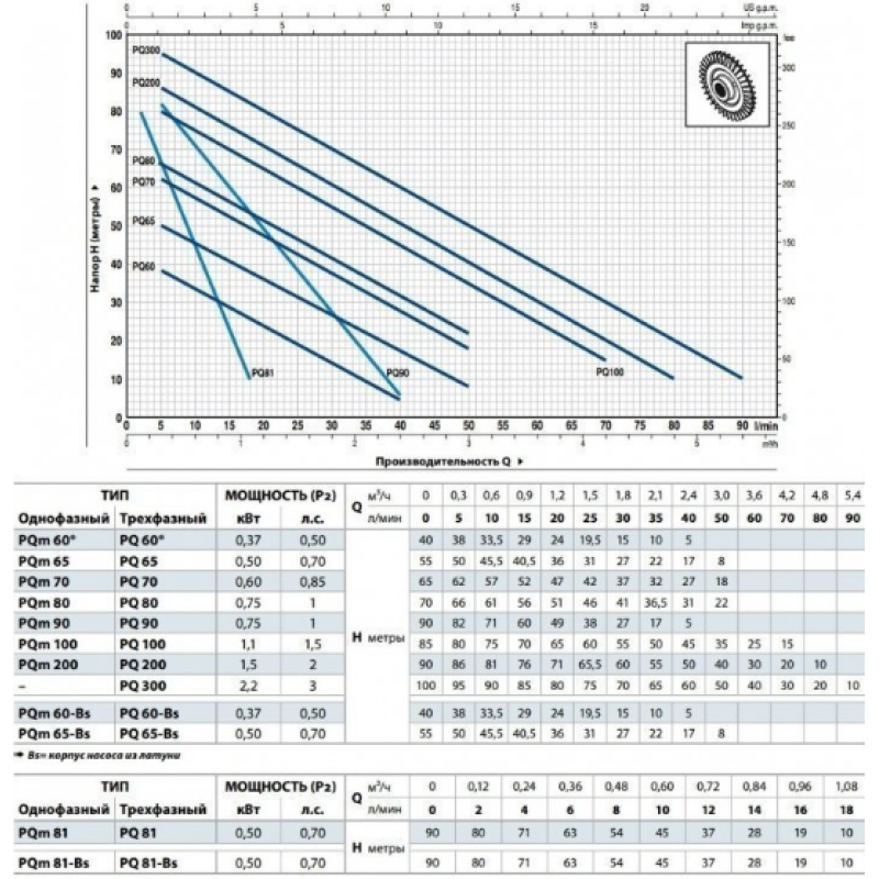 Вихровий насос Pedrollo PQm 90