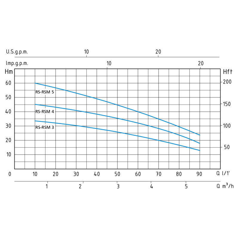 Speroni RSM 3 - Насос поверхневий багатоступінчастий