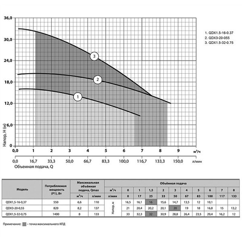 Sprut QDX 1.5-16-0.37 - Насос дренажный 