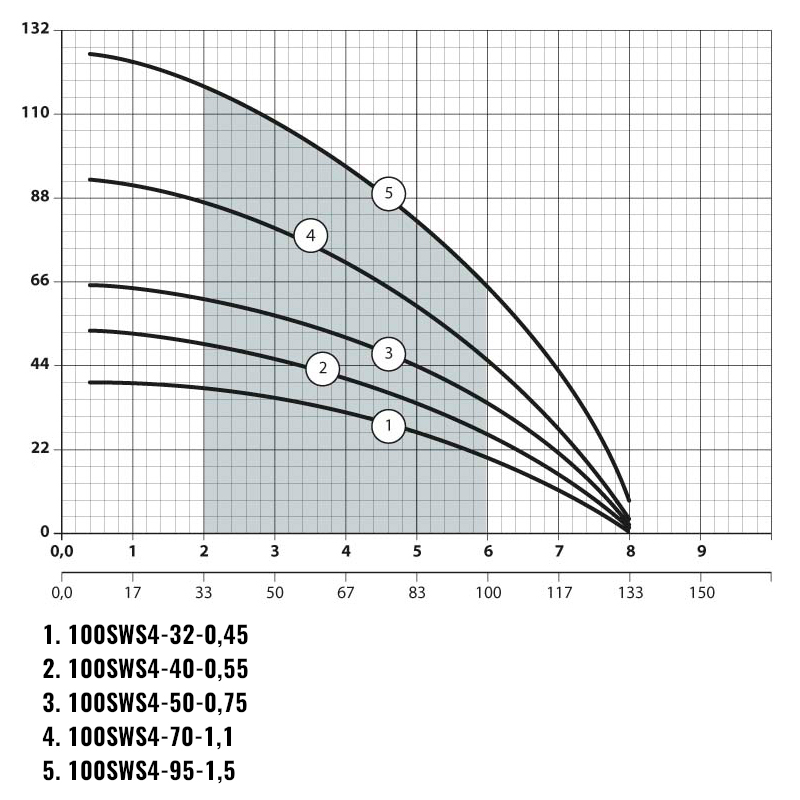 Насосы плюс оборудование 100SWS 4-32-0,45 - Насос центробежный скважинный (кабель 2м)