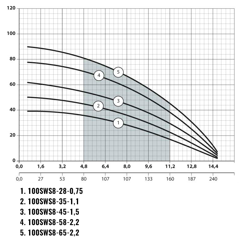 Насосы плюс оборудование 100SWS 8-28-0,75 - Насос центробежный скважинный (кабель 2м)
