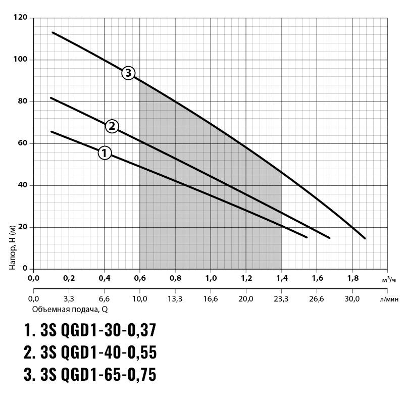 Sprut 3S QGD 1-65-0,75 - Насос шнековый скважинный (кабель 10м)