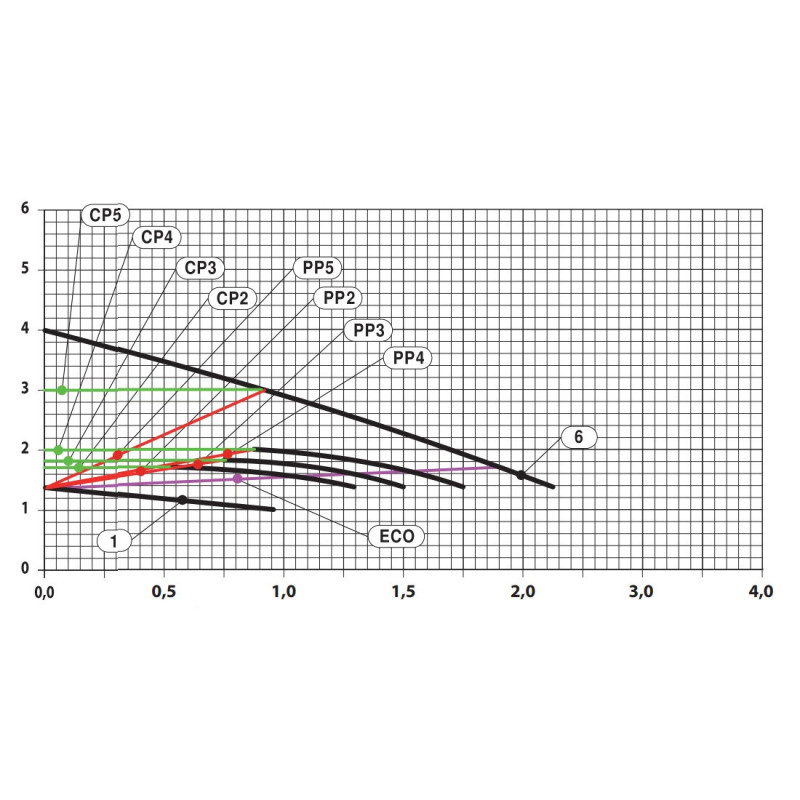Насосы плюс оборудование BPS 25-4SM-130 Ecomax - Насос циркуляционный 