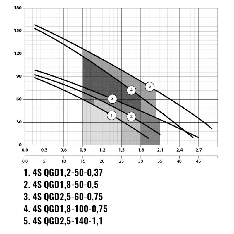 Насос свердловинний Sprut 4S QGD 1,8-50-0,5 шнековий (кабель 10м)