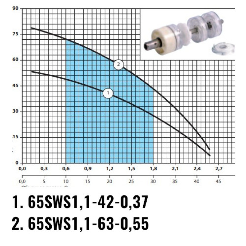 Насоси плюс обладнання 65SWS 1,1-42-0,37 - Насос відцентровий свердловинний (муфта, кабель 2м)