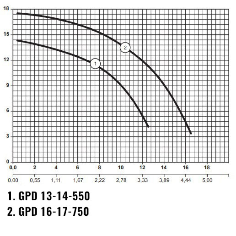 Насос циркуляционный NPO GPD 13-14-550 (фланцевый)