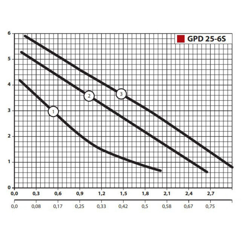 Sprut GPD 25-6S-180 - Насос циркуляційний