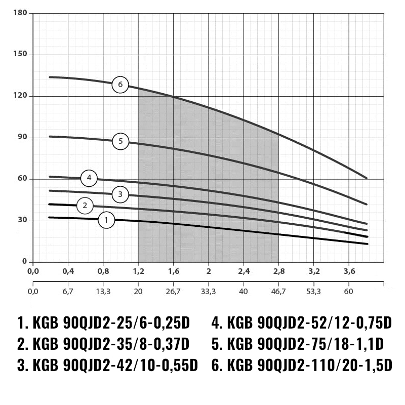 Насоси плюс обладнання KGB 90QJD 2-25/6-0,25D - Насос відцентровий свердловинний (кабель 25м)