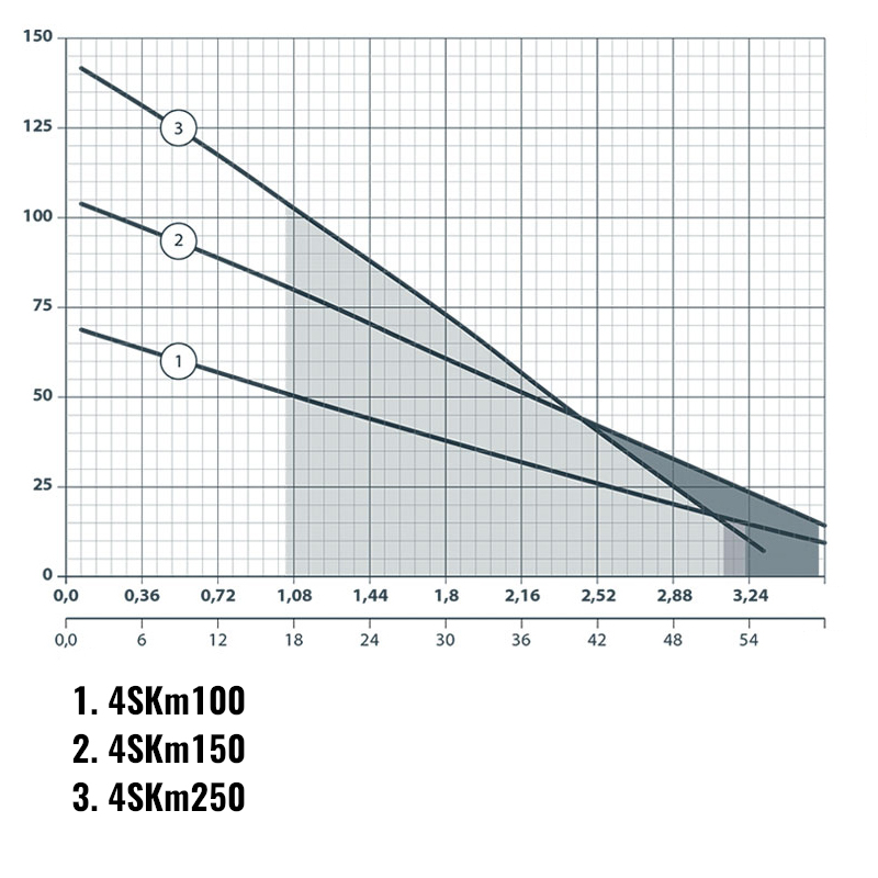 Sprut 4SKm 100 - Насос вихровий свердловинний (кабель 15м)
