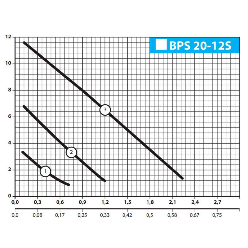 Насосы плюс оборудование BPS 20-12S - Насос циркуляционный 