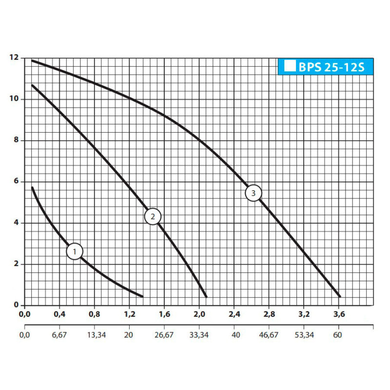 Насоси плюс обладнання BPS 25-12S-180 - Насос циркуляційний