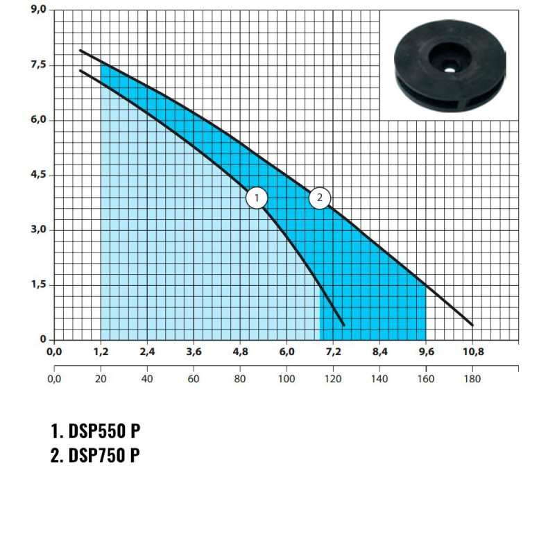 Дренажный насос NPO DSP 550P для чистой воды