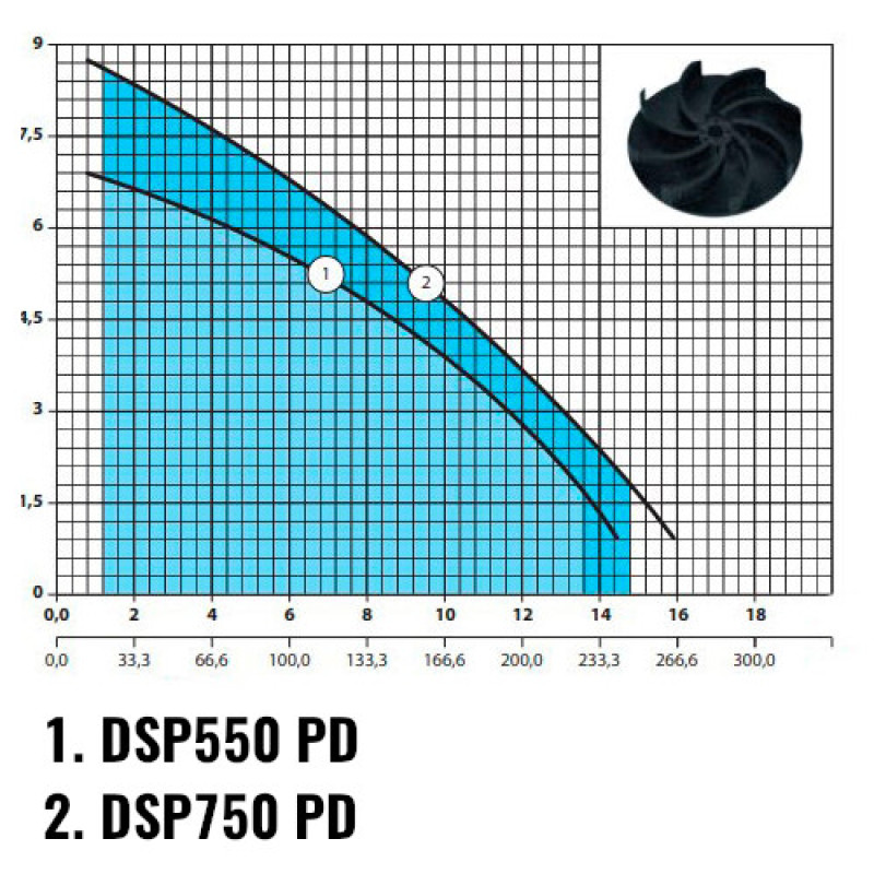 Дренажний насос NPO DSP 550PD для брудної води