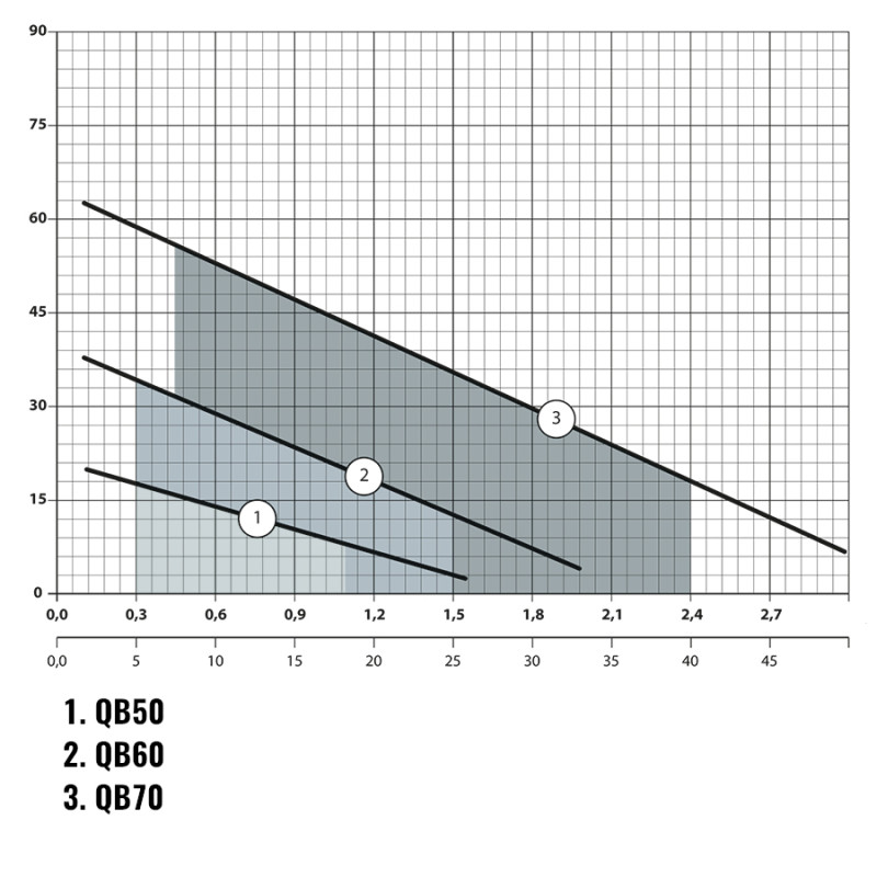 Насоси плюс обладнання QB50 - Насос поверхневий вихровий