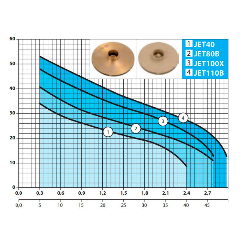 Насосы плюс оборудование JET40 - Насос поверхностный самовсасывающий