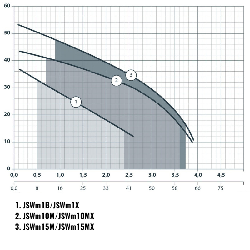 Насос  NPO JSWm15MX поверхневий самовсмоктувальний