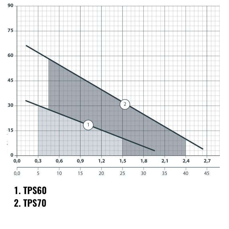 Насоси плюс обладнання TPS60 - Насос поверхневий вихровий