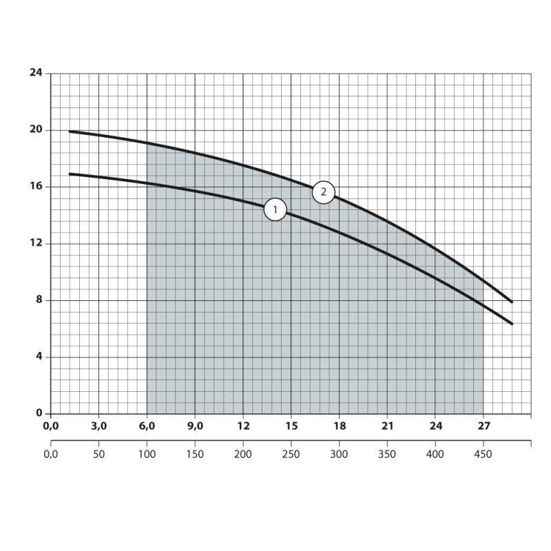 Насос NPO 2DK20 поверхностный центробежный