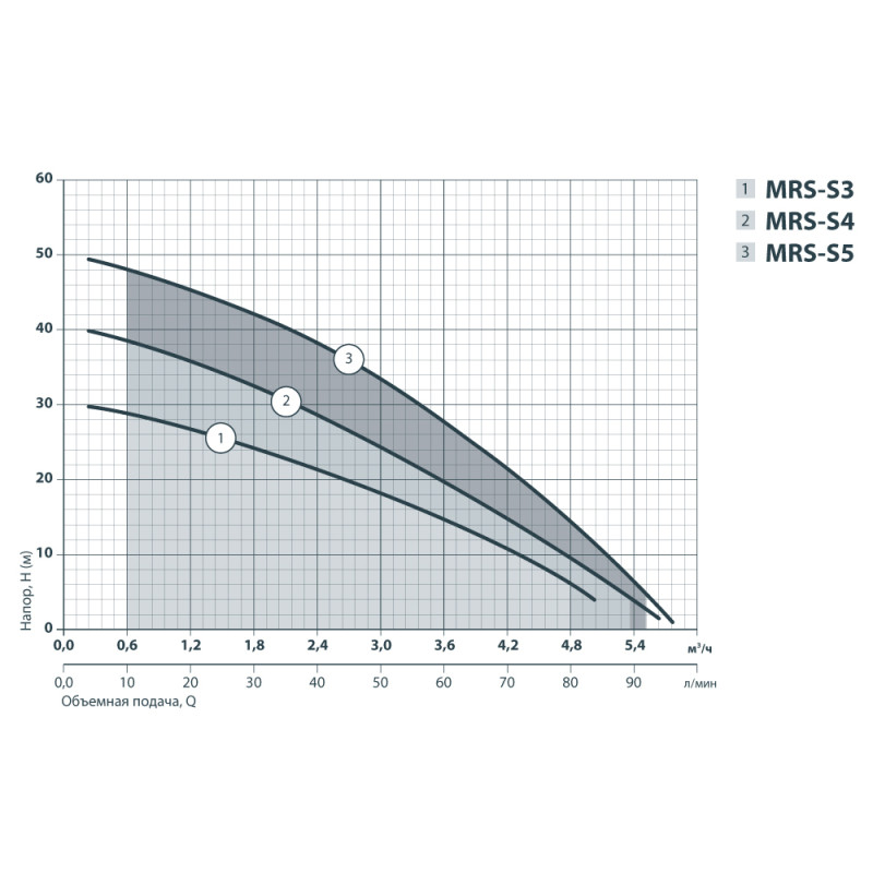 Sprut MRS-S3 - Насос відцентровий багатоступінчастий