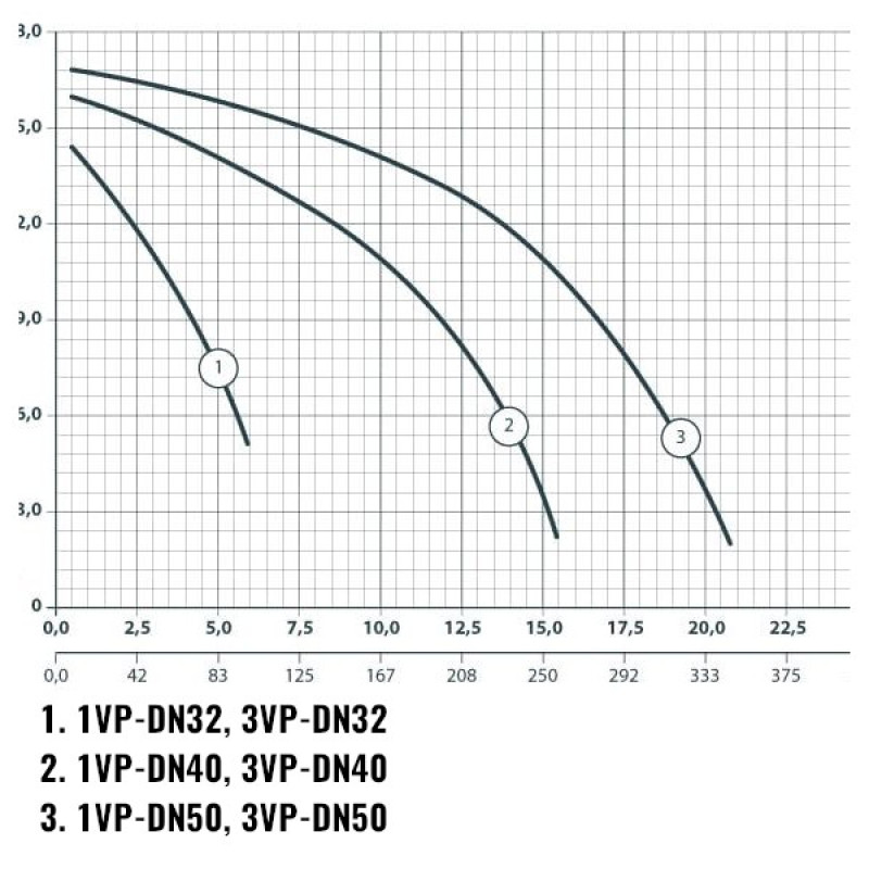 Sprut 1VP-DN32 - Насос циркуляційний вертикальний фланцевий