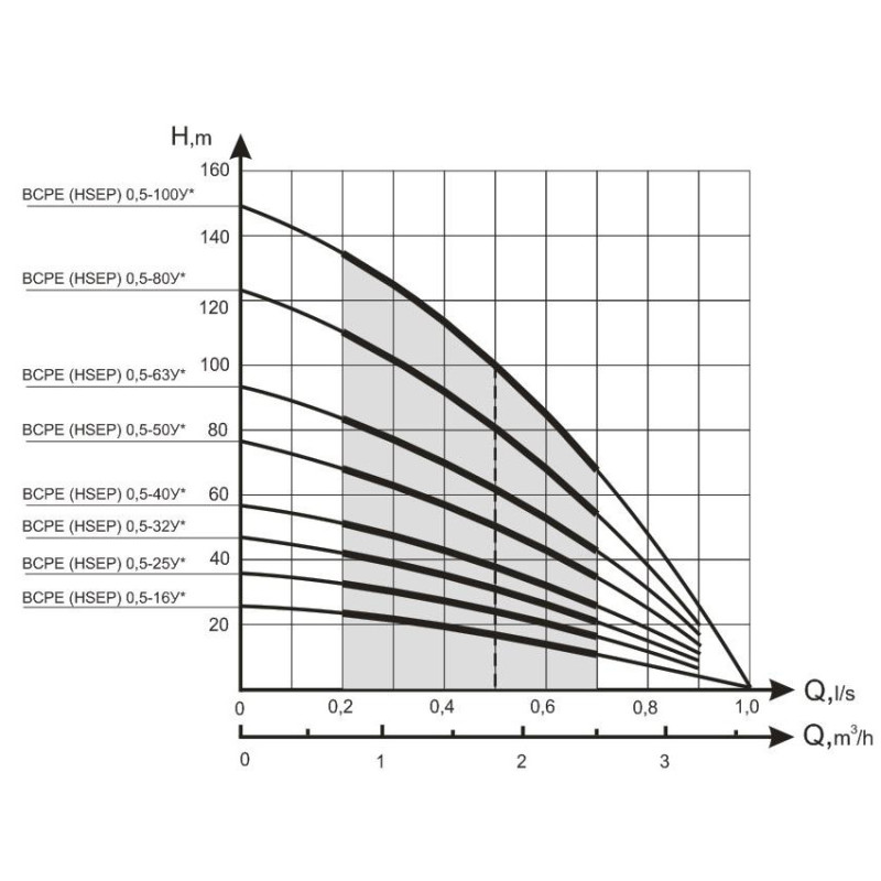 Водолій БЦПЕ 0,5 - 50 У - Насос занурювальний