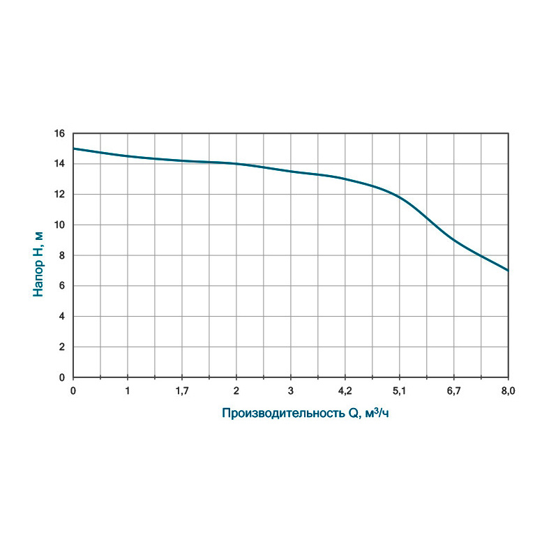 Дренажний насос Wetron QDX1.5w-16-0.37F (773191) 0.37кВт Hmax 15м Qmax 140л/хв