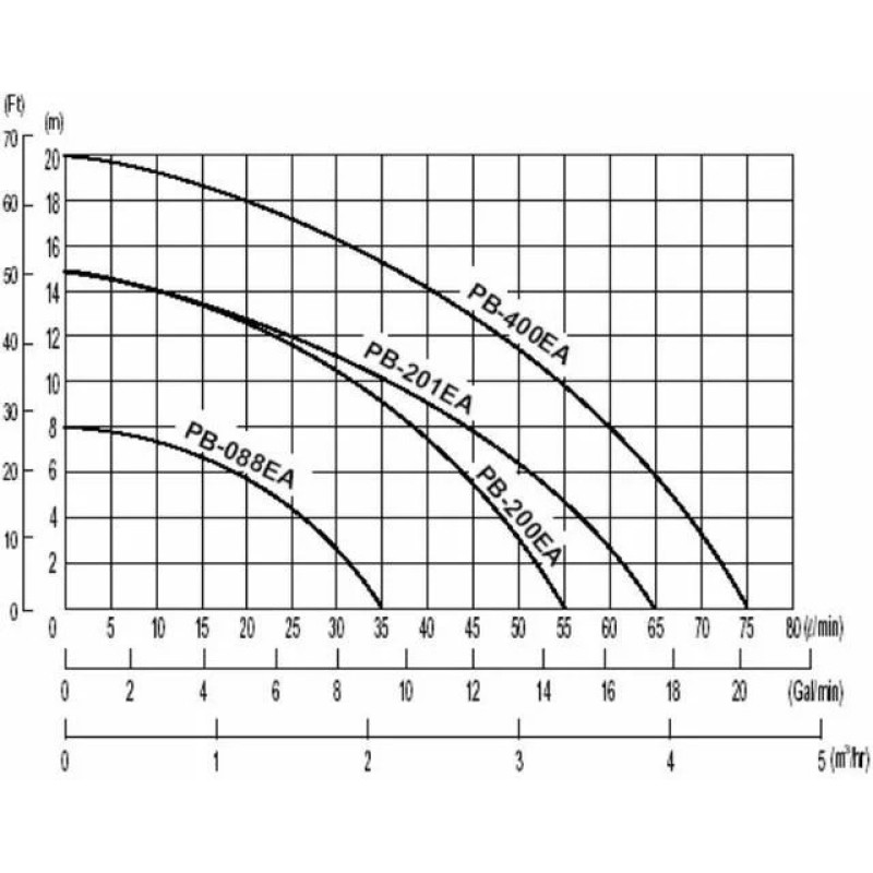 Насос для повышения давления воды WILO PB-400EA