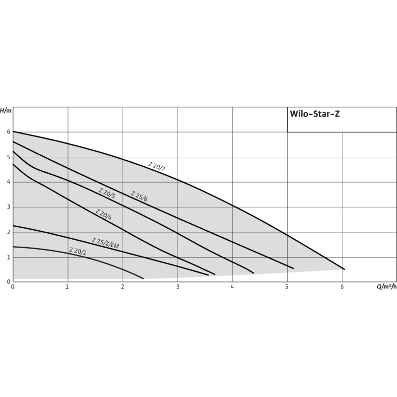 WILO Star-Z 20/1 - Насос рециркуляционный