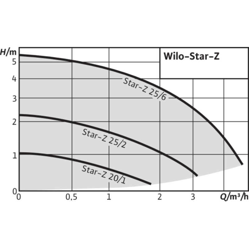 WILO Star-Z 25/2 EM - Насос рециркуляционный