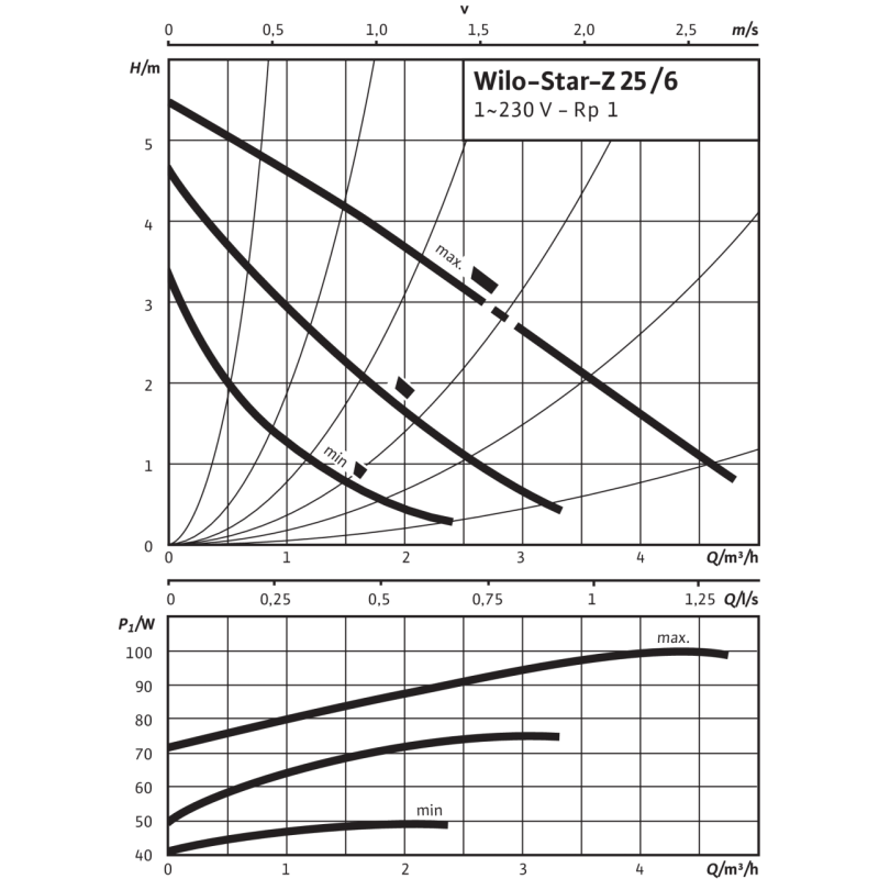WILO Star-Z 25/6 EM - Насос рециркуляційний