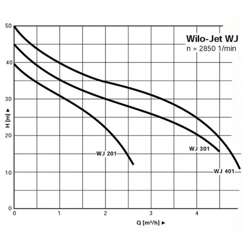 WILO WJ 401X (2004036) - Насос поверхневий самовсмоктувальний