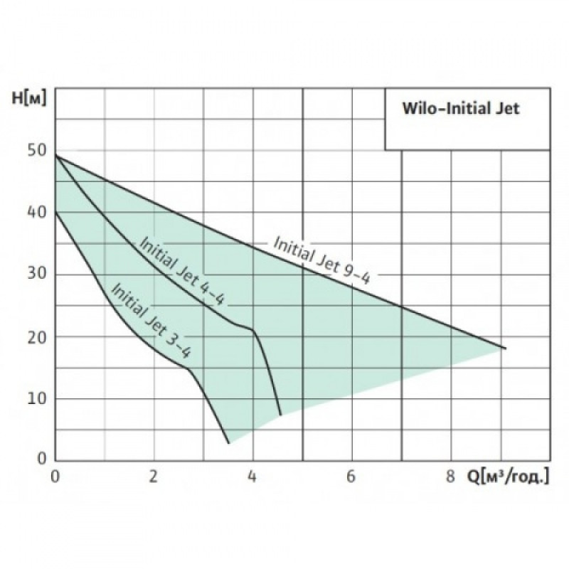 Wilo Initial JET System 4-4-50 - Самовсмоктувальна насосна станція
