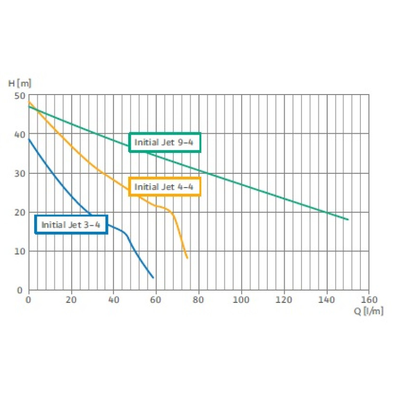 Wilo Jet 9-4 - Насос самовсмоктувальний відцентровий