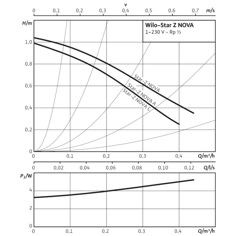WILO Star-Z-NOVA-A - Насос рециркуляційний