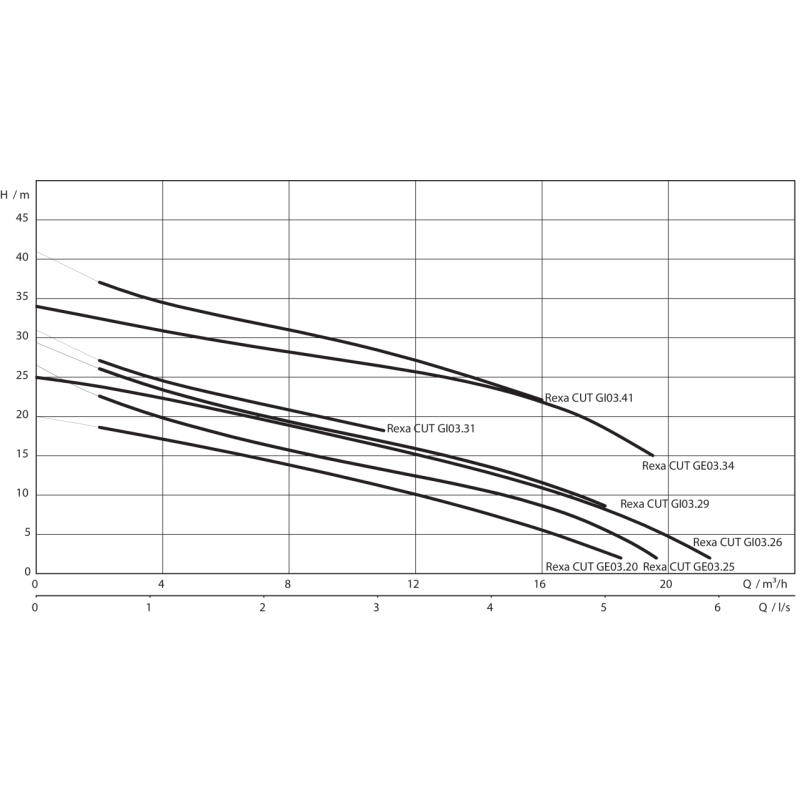 Wilo Rexa CUT GI03.26/S-T15-2-540 - Насос фекальный