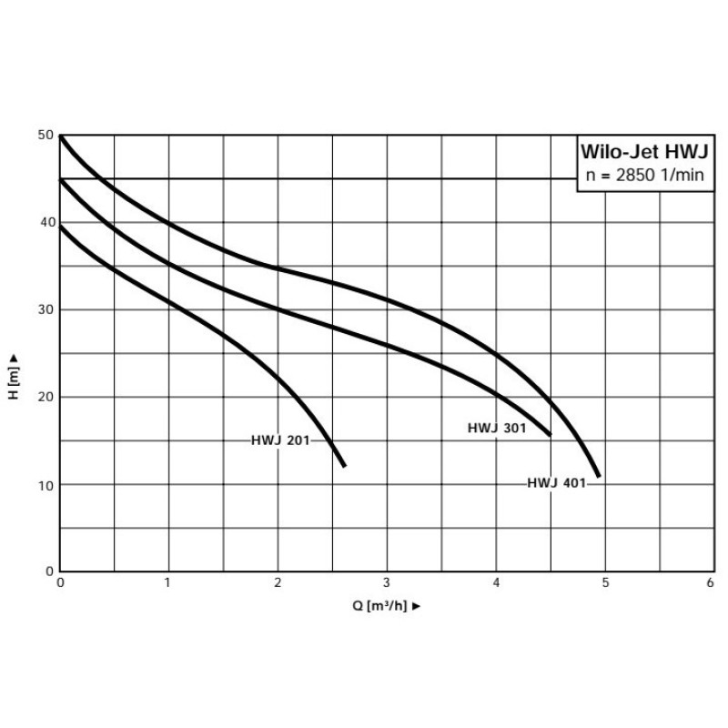 Wilo Jet HWJ 301 - насосна станція