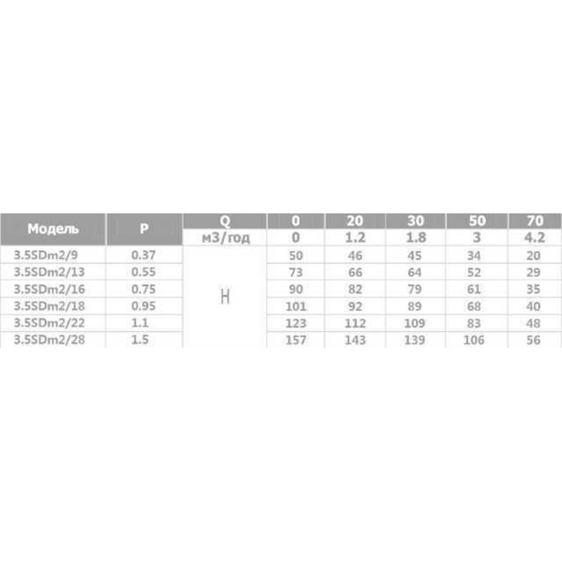 Насос свердловинний OPTIMA 3,5SDm2/18 0,95 кВт 101м + пульт +кабель 15м NEW