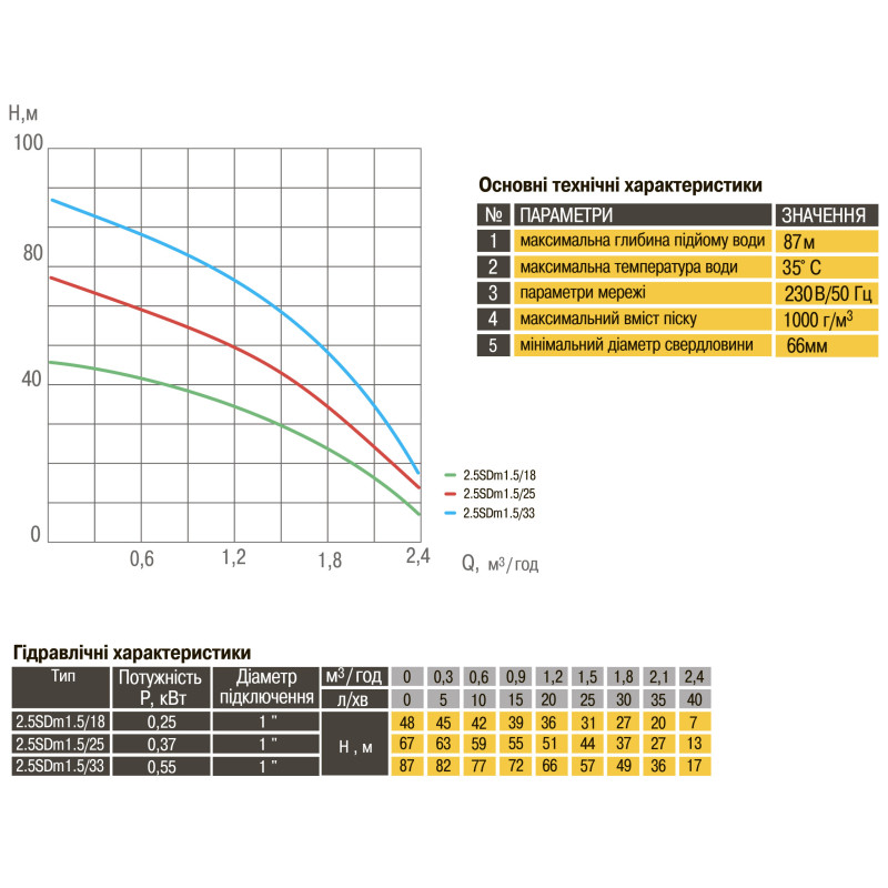 Насос свердловинний  2,5" OPTIMA 2,5SDm1,5/25 0,37 кВт 67м + пульт+кабель 15м