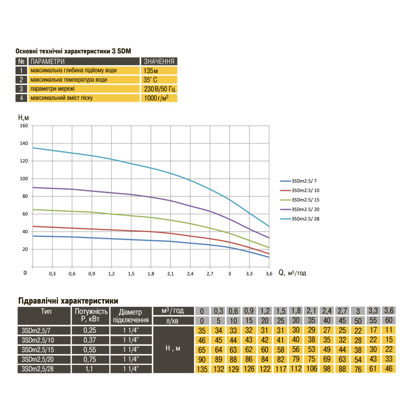 Скважинный насос с повышенной стойкостью к песку OPTIMA PM 3SDm2,5/15 0,55 кВт 65м + 1,5 м кабель