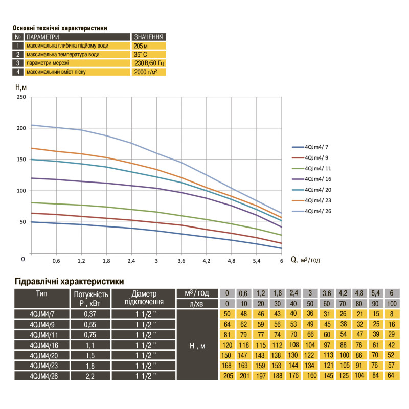 Скважинный насос с повышенной стойкостью к песку OPTIMA PM 4QJm4/11 0,75 кВт 81м + 1,5 м кабель