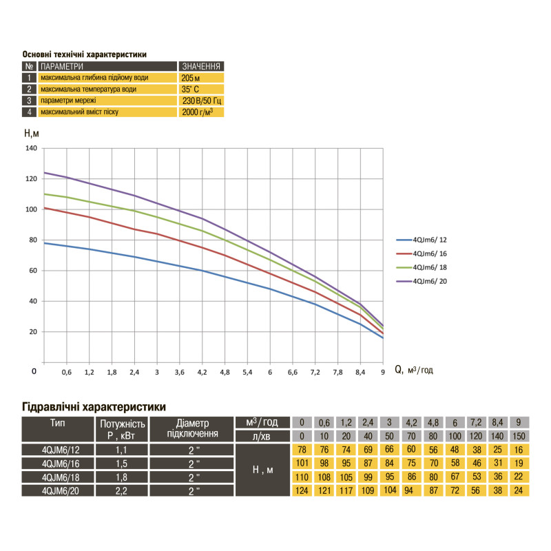 Скважинный насос с повышенной стойкостью к песку OPTIMA PM 4QJm6/16 1,5 кВт 101м + 1,5м кабель