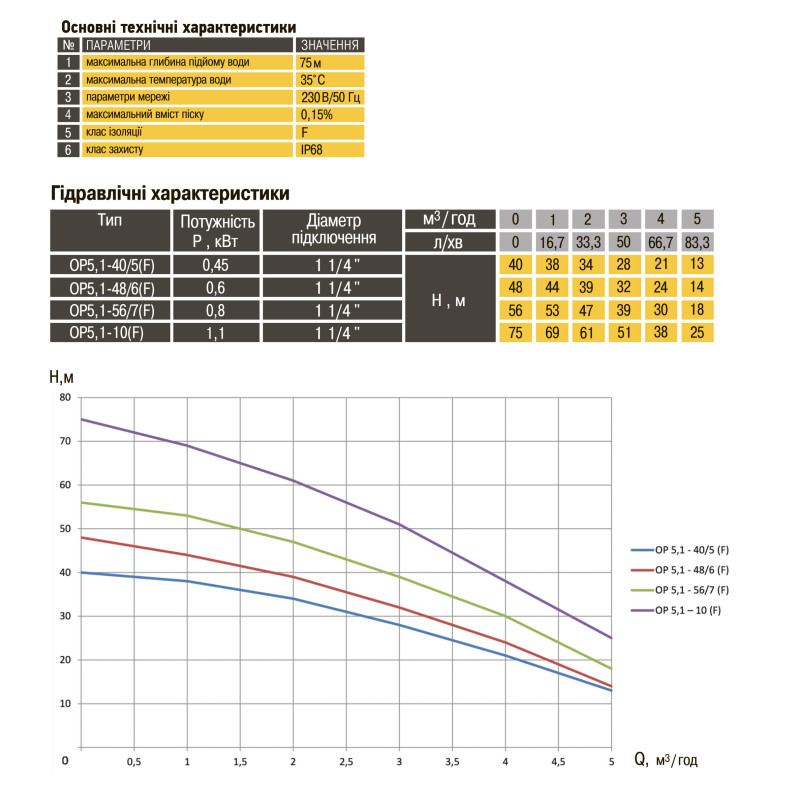 Насос колодязний OPTIMA OP 5,1 - 40/5 F 0,37 кВт, P max=0,45 кВт( з поплавком )