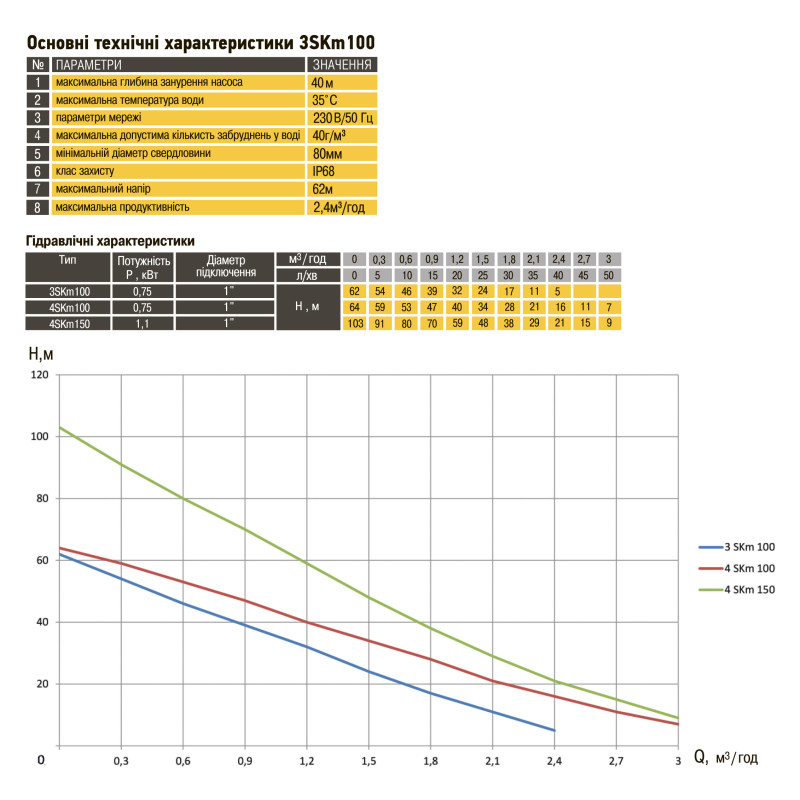 Насос вихревой скважинный OPTIMA 3SKm100 0,75кВт + кабель 15м+ пульт