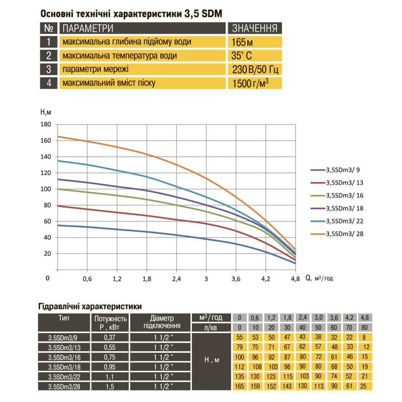 Насос свердловиний з підвищеною стійкістю до піску OPTIMA PM 3,5SDm3/18 0,95 кВт 112м + 15 м кабель