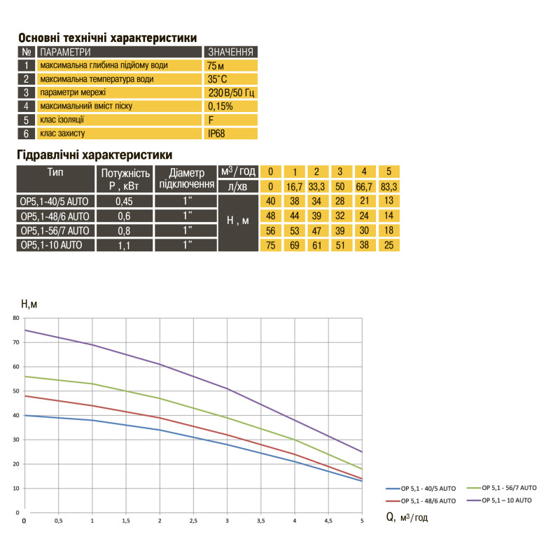Насос колодязний OPTIMA OP 5,1 - 40/5 AUTO 0,37 кВт, P max=0,45 кВт