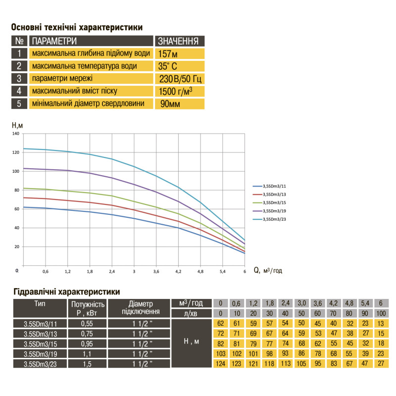 Насос свердловинний OPTIMA 3,5SDm3/13 0,75 кВт 72м кабель 1,5м NEW