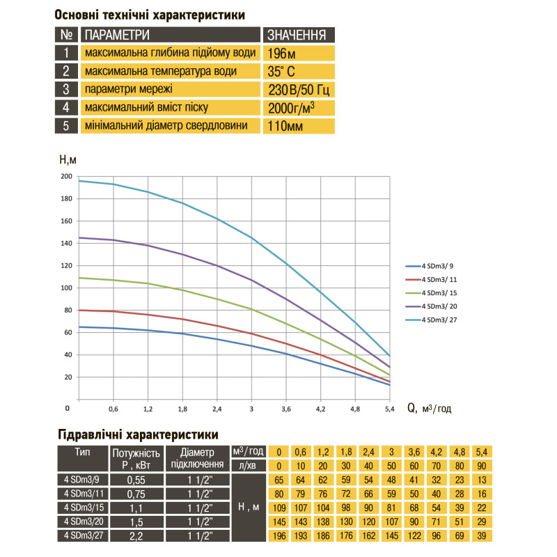 Скважинный насос OPTIMA 4SDm3/20 1.5 кВт 145м + пульт+кабель 1,5м