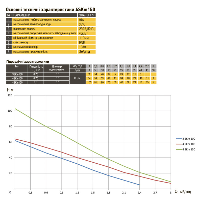 Насос свердловинний вихровий OPTIMA 4SKm150 PRIME 1.1кВт + кабель 20м+пульт