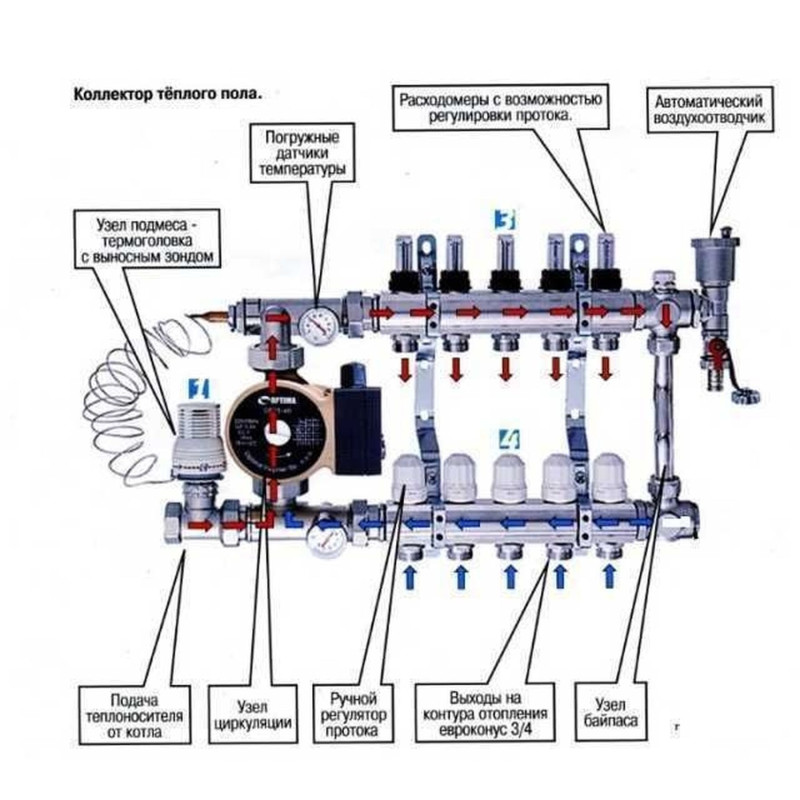 Распределительный коллектор на 5 контуров ECO 001С 1″x5 с регуляторами и креплением 